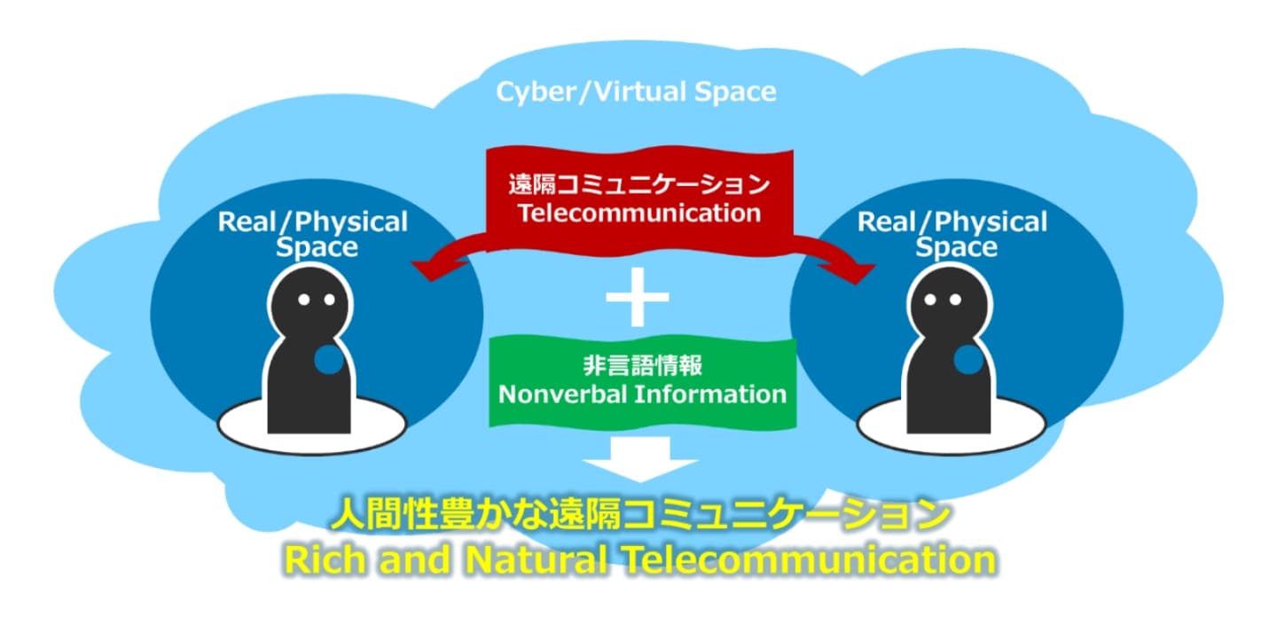 遠隔コミュニケーションのイメージ図