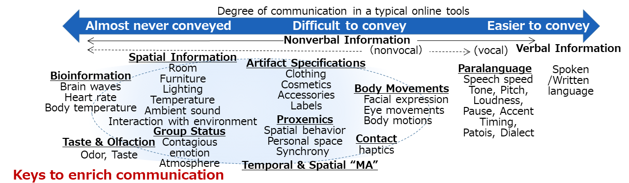 Image of non-language information