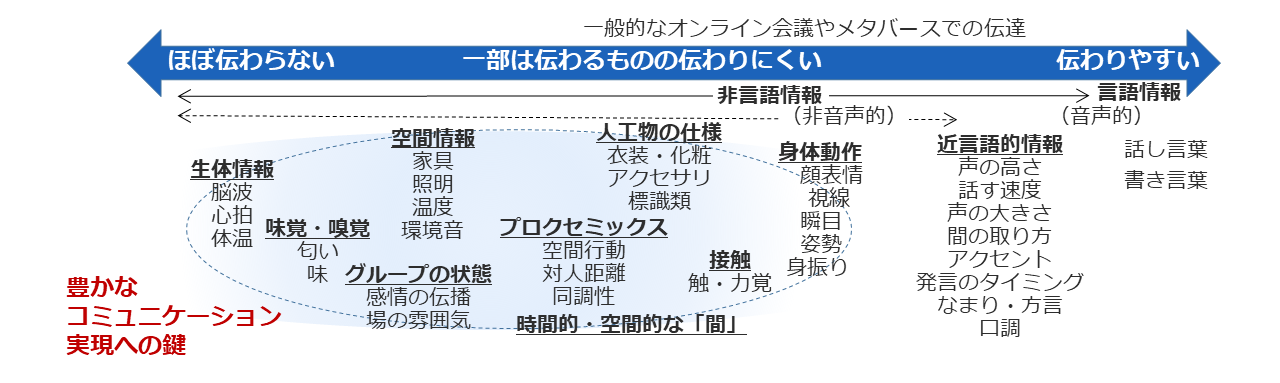 非言語情報のイメージ図