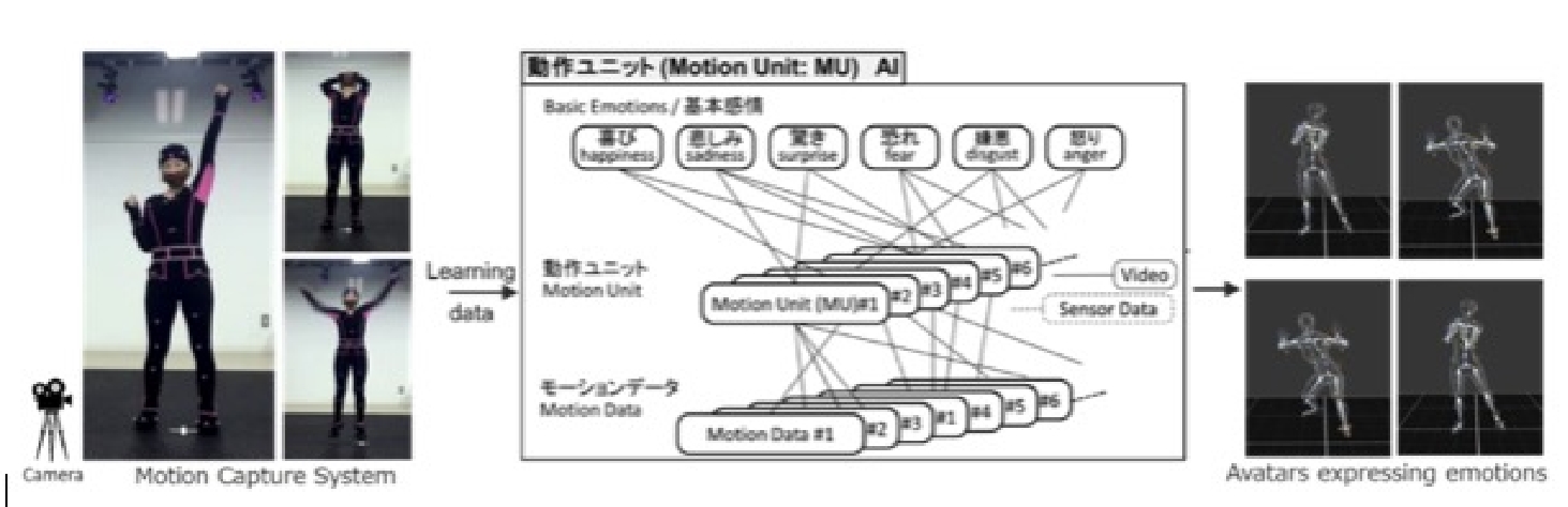 Construction of “Motion Unit AI” to read emotions from human body ...