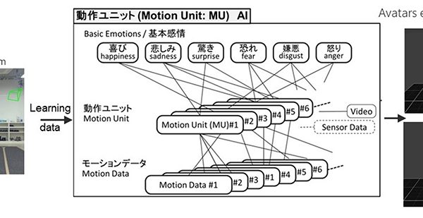 動作ユニットの定義と動作ユニットAI の構築イメージ